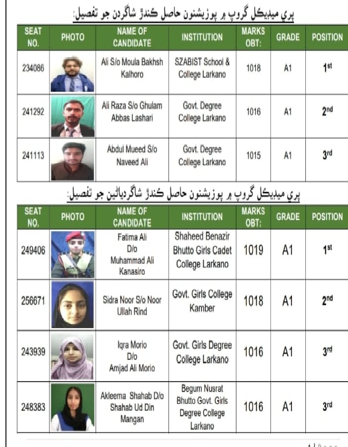 لاڙڪاڻو تعليمي بورڊ طرفان ٻارهين جماعت جي سالياني امتحانن جا نتيجا پڌرا